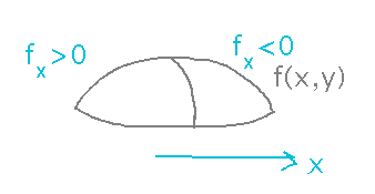 Surface rising to peak has positive derivative as x approaches peak from left and negative as x leaves peak