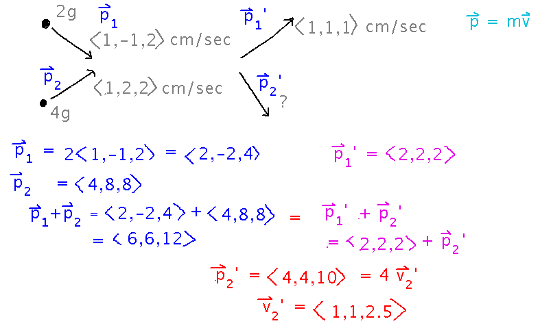 Objects move towards each other and bounce off; need p1+p2 = (6,6,12) = (2,2,2) + p2Prime, so p2Prime = (4,4,10)