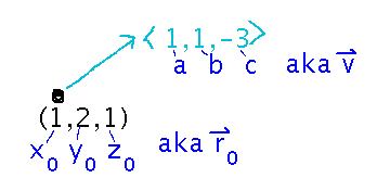 A point at (1,2,1) with a direction vector (1,1,-3)