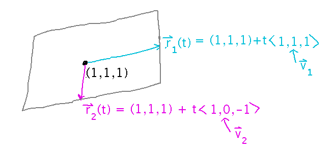 A plane defined by 2 lines meeting at a point