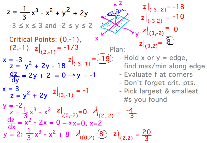 Check corners, edges, and interior for possible extremes