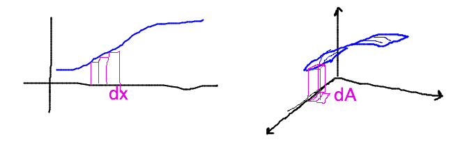 Area under 1-variable curve divided into rectangles analogous to volume under 2-variable surface divided into boxes
