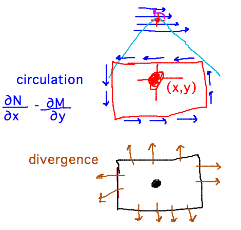 Box around point with field arrows along edges; box around point with field arrows through edges