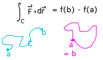 If b = a, then f(b) - f(a) must be 0