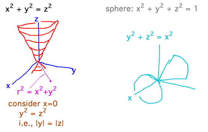 Cones aligned with z and x axes