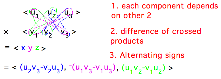 Each component in cros product is difference of criss-cross products of other components