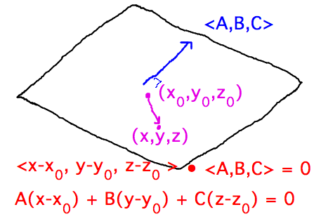 Dot product of normal with vectors in plane must be 0, equation is that dot product