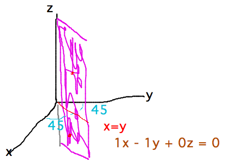 Plane making 45 degree angle to X and Y is x=y