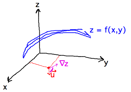 Direction vector and gradient vector at an angle to each other below a surface