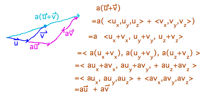 Expand vector operations into groups of numeric ones and use numeric algebra laws