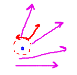 Point with vector field split into radial and circulatory parts