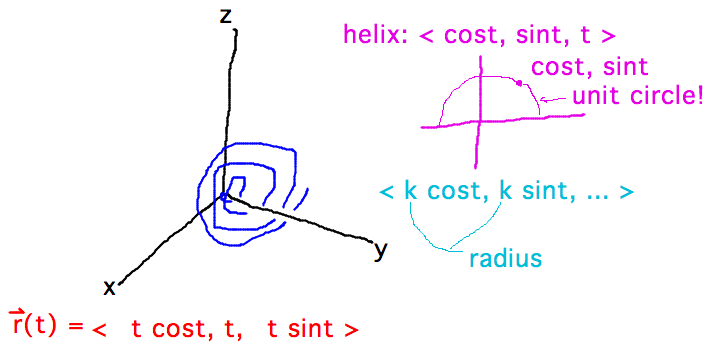 Line looping around y axis in ever bigger loops has equation (tcost,t,tsint)