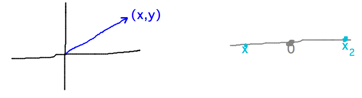 Distance from 0 in 1 and 2 dimensions