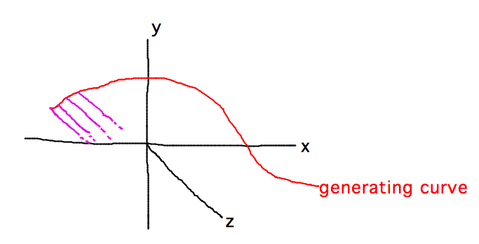 Curve in xy plane pulled out into z dimension