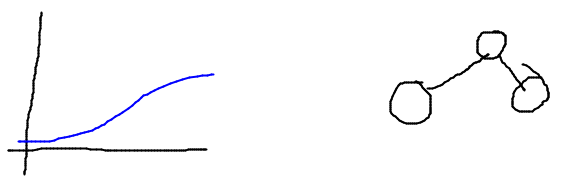Plot of function vs network of vertices