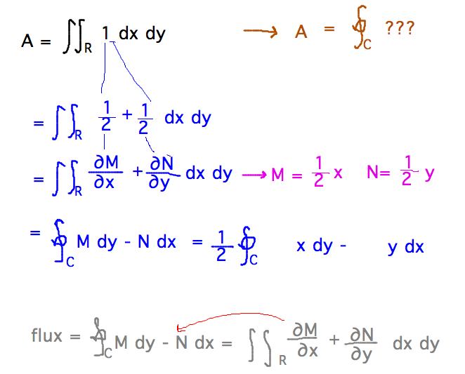 Greens theorem going from integral over region to line integral suggests A = 1/2 times integral around circumference of xdy - ydx