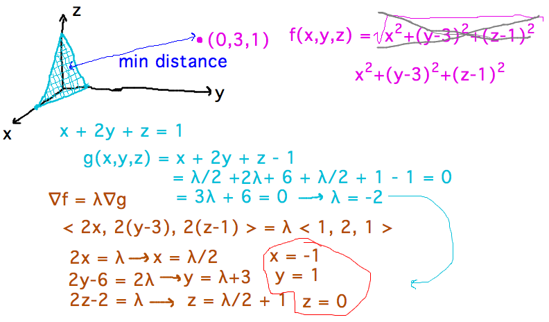 Use f(x,y,z) = x^2+(y-3)^2+(z-1)^2 and g(x,y,z) = x+2y+z-1, express x, y, and z in terms of lambda, solve g(x,y,z)=0 for lambda