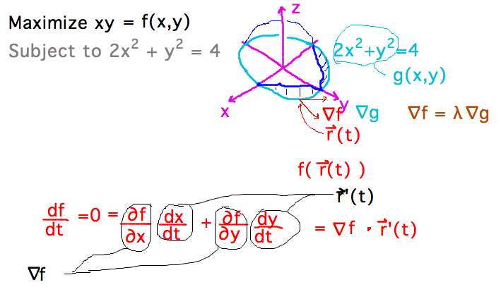 grad f perpendicular to g at extreme values and thus parallel to grad g