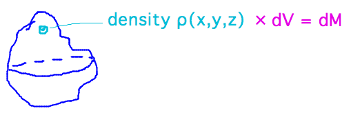 Total mass is integral over object of differential mass at each point