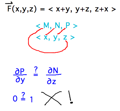 Component test finds dP/dy = 0 but dN/dz = 1, not conservative