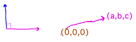 Dot product with 0 vector = 0, but 0 vector is not perpendicular to anything
