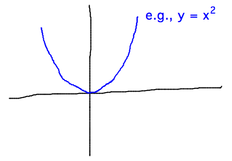 Graph of y = x^2