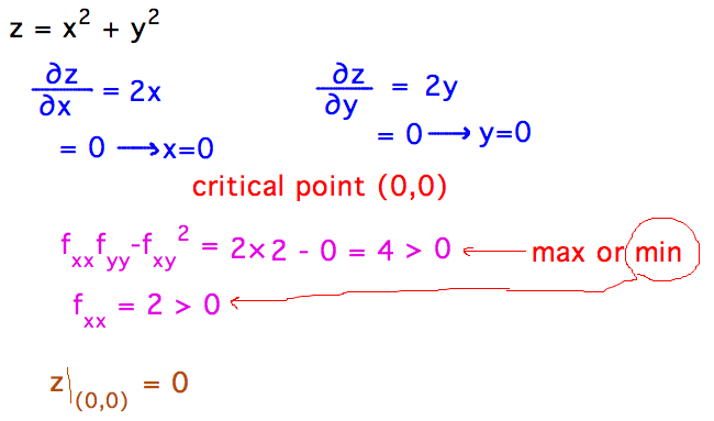 dz/dx = 2x = 0 when x=0, dz/dy = 2y = 0 when y=0, discriminant = 4 and d^2z/dx^2 = 2 so critical point is minimum