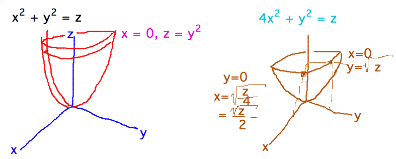 Paraboloids with circular and elliptical cross sections