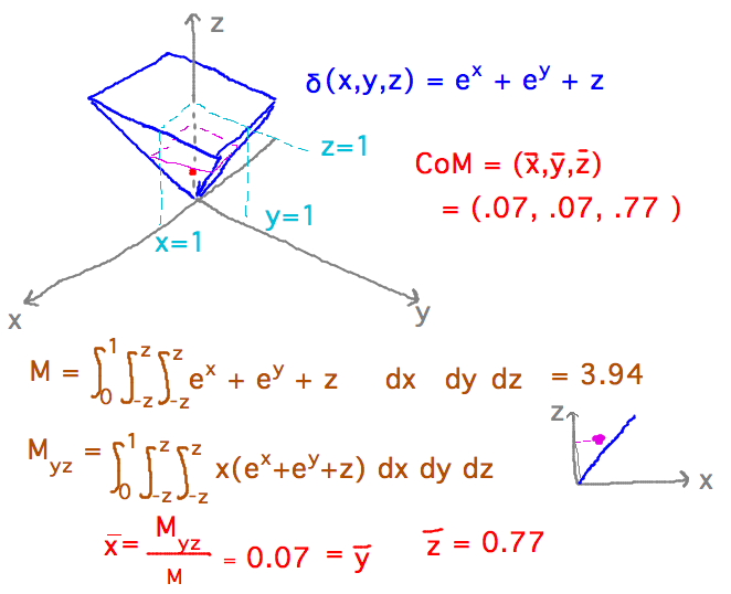 M = integral from 0 to 1 of integral from -z to z of integral from -z to z of e^x+e^y+z; M_{yz} = integral w/ same bounds of x times density