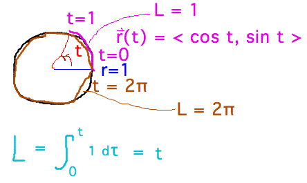 Arc with angle a radians always has length a