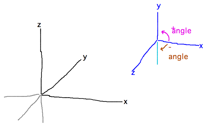 Curling right-hand fingers from X to Y makes thumb point in Z direction