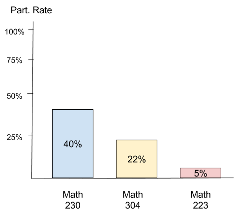 SOFI participation rate bar graph: Math 230 = 40%, Math 304 = 22%, Math 223 = 5%