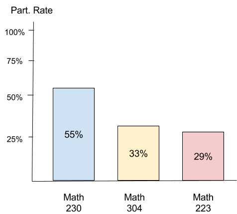SOFI participation rate bar graph: Math 230 = 55%, Math 304 = 33%, Math 223 = 29%