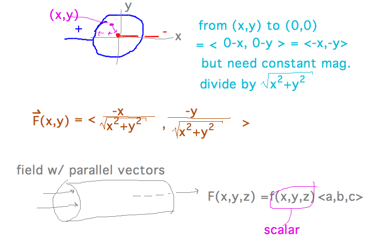 Constant-magnitude vectors pointing towards center of circle: ( -x/sqrt(x^2+y^2), -y/sqrt(x^2+y^2) ); vectors of form f(x,y,z)(a,b,c)