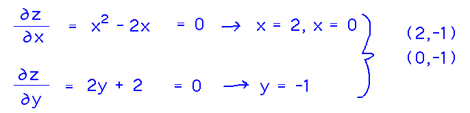 Derivatives are 0 at (0,-1) and (2,-1)