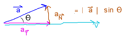 Right triangle with sides a_T  and a_N; hypotenuse a