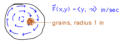 Vectors circulating through a small circle inside a larger circular region