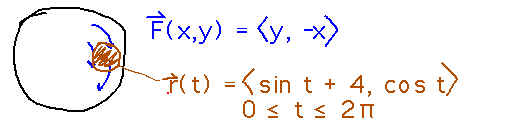 Circular vessel with vector field (y,-x) circulating inside it and past inner circle r(t) = (sin(t)+4,cos(t))