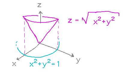 Upside down cone above a circle