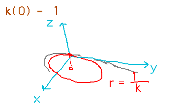 A curve with a circle inscribed into it