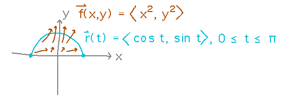 Semicircle passing through vectors pointing generally up and right