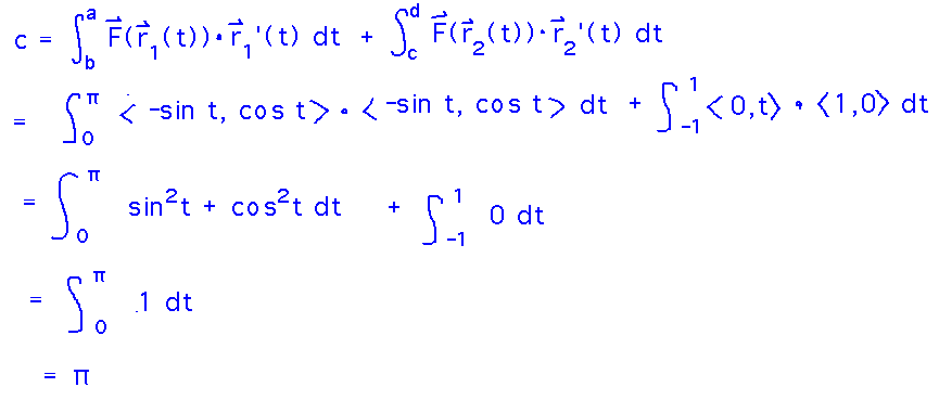 Integral across top of semicircle evaluates to pi while integral along bottom evaluates to 0
