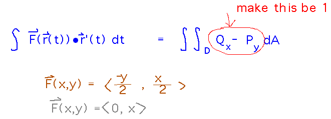 Vector fields ( -y/2, x/2 ) and ( 0, x ) both make Green integrand 0