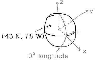 Earth with the equator and prime meridian and 