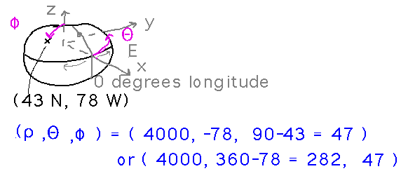 Earth with 43 N, 78 W = ( 4000, 282, 47 )