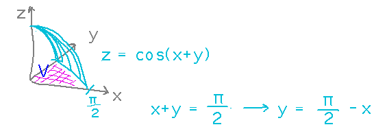 Curved surface descending from Z axis intersects xy plane along line y = pi/2 - x