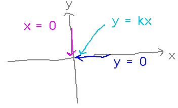 xy axes with 3 paths approaching (0,0)