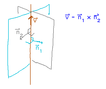 Planes intersecting along a line perpendicular to both normals