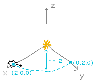 Coordinate system with rock at (2,0,0) moving on circle to (0,2,0)