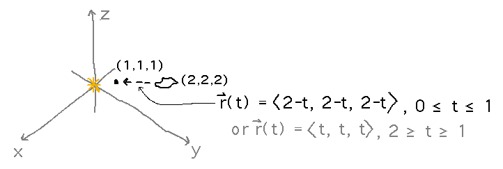 Star at origin with rock falling along path r(t) = (2-t,2-t,2-t) for t between 0 and 1 (or alternately, r(t) = (t,t,t) for t between 2 and 1)